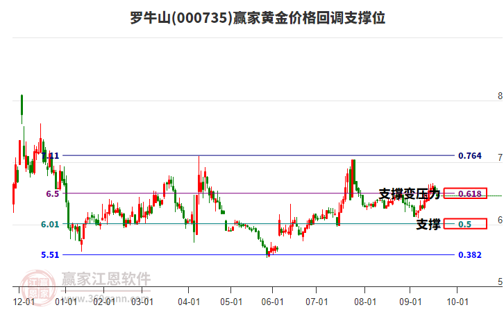 000735羅牛山黃金價格回調(diào)支撐位工具 000735羅牛山黃金價格回調(diào)支撐位工具