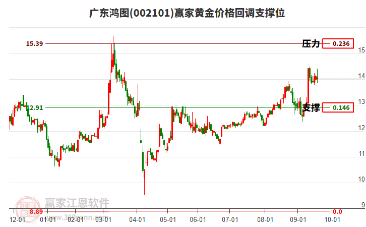 002101廣東鴻圖黃金價(jià)格回調(diào)支撐位工具