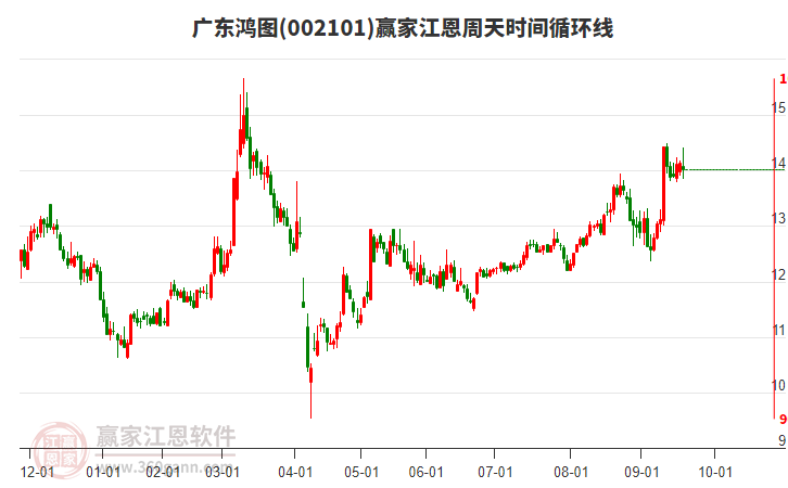 002101廣東鴻圖江恩周天時(shí)間循環(huán)線工具