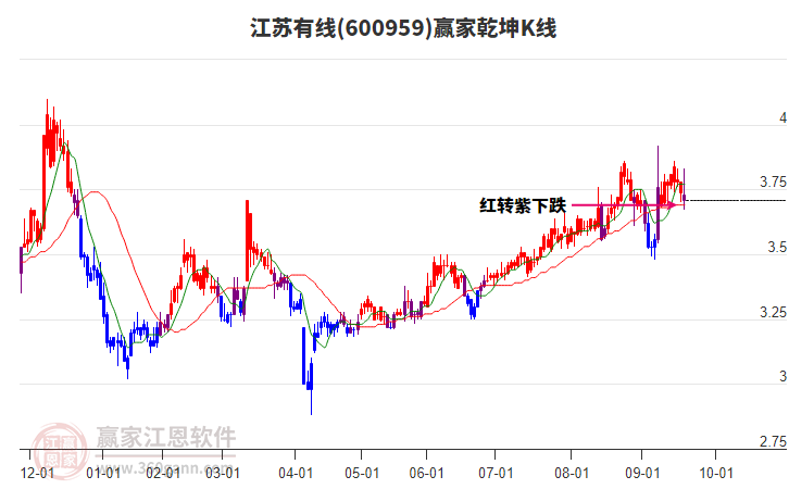 600959江蘇有線贏家乾坤K線工具
