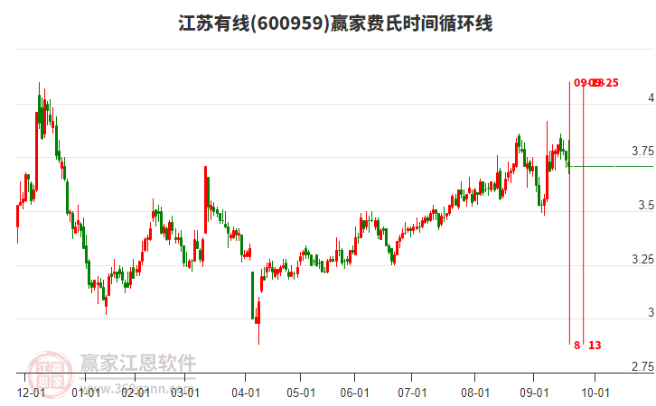 600959江蘇有線費氏時間循環(huán)線工具