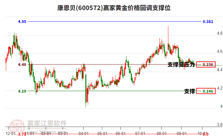 600572康恩貝黃金價格回調(diào)支撐位工具