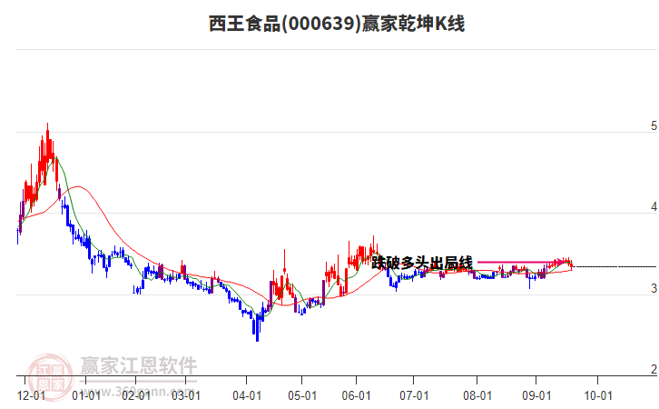 000639西王食品贏家乾坤K線工具 000639西王食品贏家乾坤K線工具