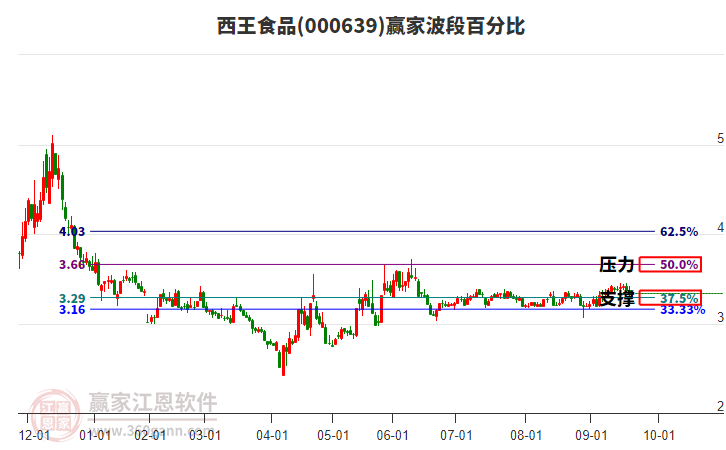000639西王食品波段百分比工具 000639西王食品波段百分比工具