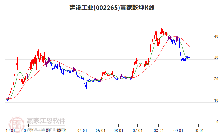 002265建設工業(yè)贏家乾坤K線工具