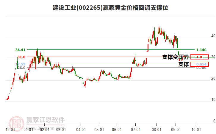 002265建設工業(yè)黃金價格回調(diào)支撐位工具