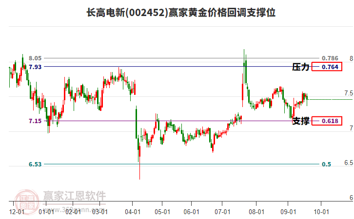 002452長(zhǎng)高電新黃金價(jià)格回調(diào)支撐位工具
