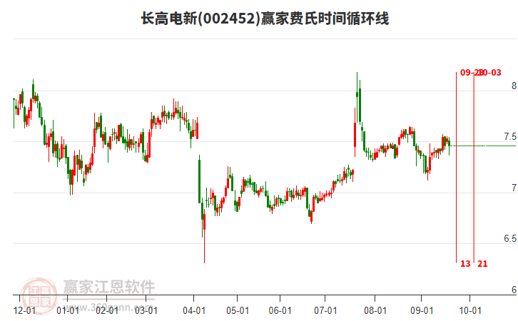 002452長(zhǎng)高電新費(fèi)氏時(shí)間循環(huán)線(xiàn)工具