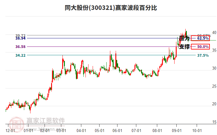 300321同大股份波段百分比工具 300321同大股份波段百分比工具
