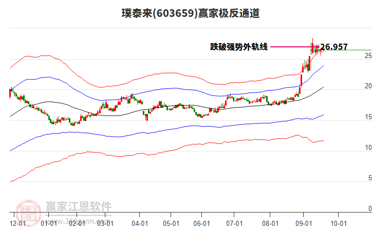 603659璞泰來贏家極反通道工具