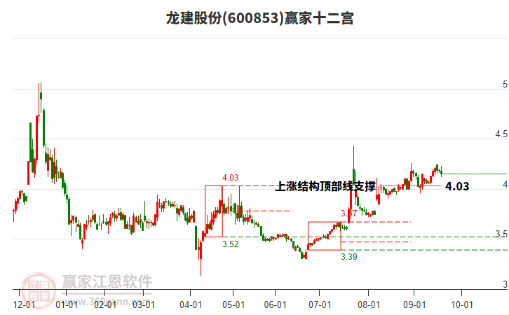 600853龍建股份贏家十二宮工具 600853龍建股份贏家十二宮工具