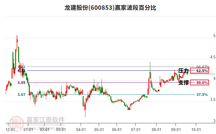600853龍建股份波段百分比工具 600853龍建股份波段百分比工具