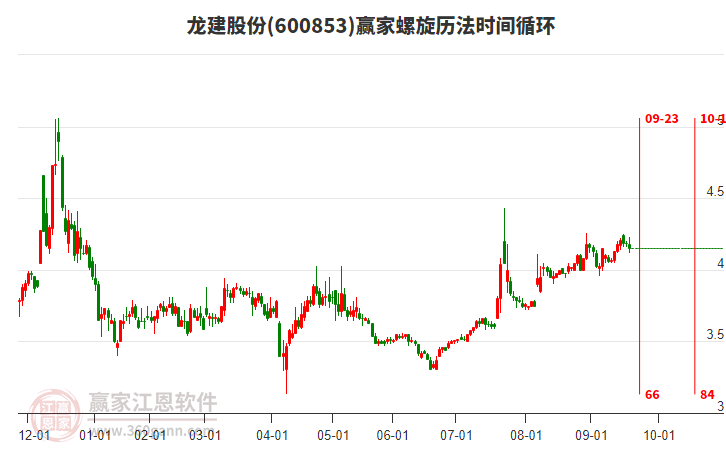 600853龍建股份螺旋歷法時(shí)間循環(huán)工具 600853龍建股份螺旋歷法時(shí)間循環(huán)工具