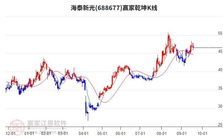 688677海泰新光贏家乾坤K線工具