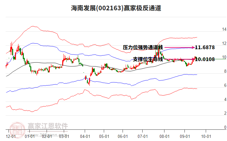 002163海南發(fā)展贏家極反通道工具