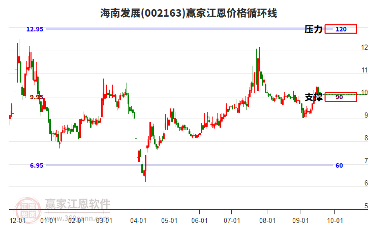 002163海南發(fā)展江恩價格循環(huán)線工具