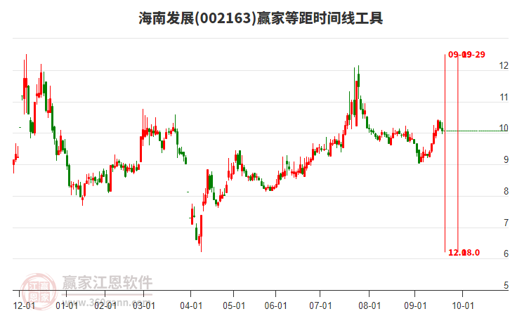 002163海南發(fā)展等距時間周期線工具