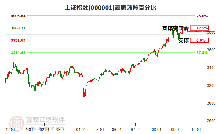 滬指贏家波段百分比工具