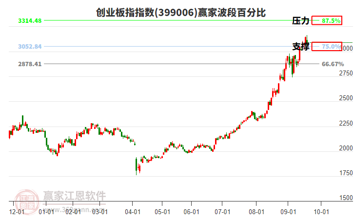 創(chuàng)業(yè)板指贏家波段百分比工具
