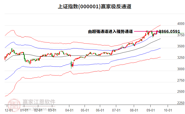 滬指贏家極反通道工具