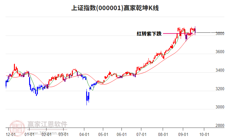 滬指贏家乾坤K線工具