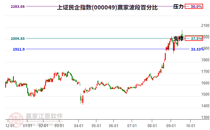 上證民企指數(shù)贏家波段百分比工具 上證民企指數(shù)贏家波段百分比工具