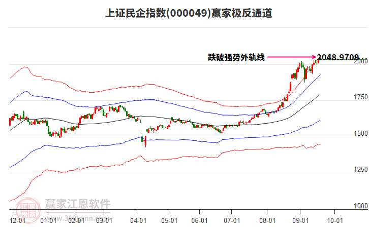 000049上證民企贏家極反通道工具 000049上證民企贏家極反通道工具