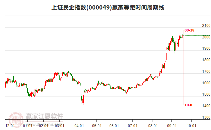 上證民企指數(shù)贏家等距時間周期線工具 上證民企指數(shù)贏家等距時間周期線工具