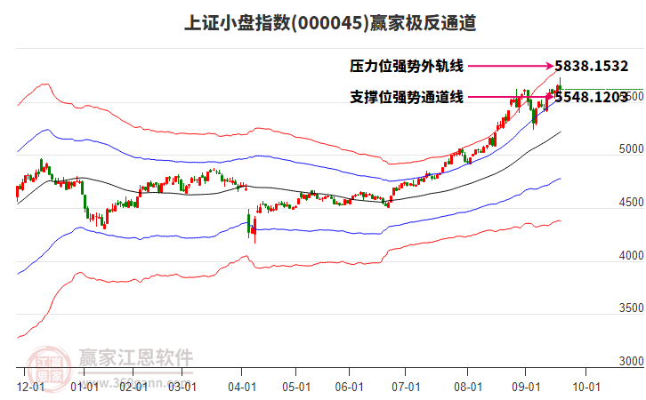 000045上證小盤贏家極反通道工具