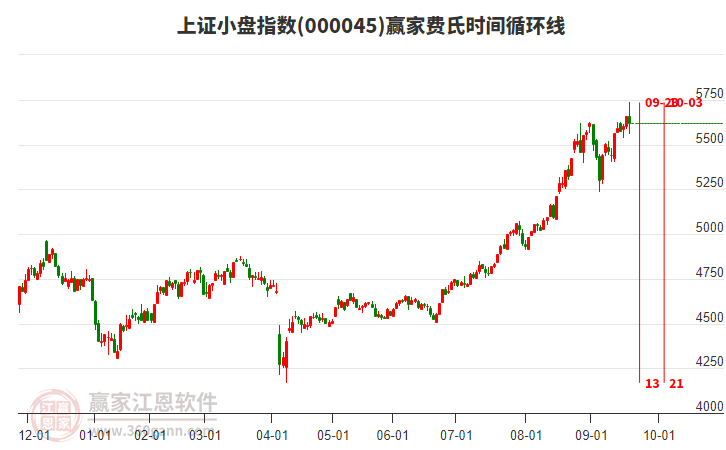 上證小盤指數贏家費氏時間循環(huán)線工具