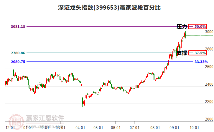 深證龍頭指數(shù)贏家波段百分比工具 深證龍頭指數(shù)贏家波段百分比工具