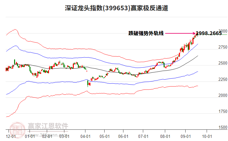 399653深證龍頭贏家極反通道工具 399653深證龍頭贏家極反通道工具