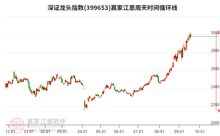 深證龍頭指數(shù)贏家江恩周天時(shí)間循環(huán)線工具 深證龍頭指數(shù)贏家江恩周天時(shí)間循環(huán)線工具