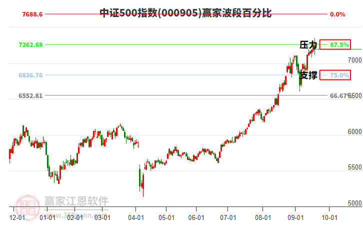 中證500指數(shù)贏家波段百分比工具