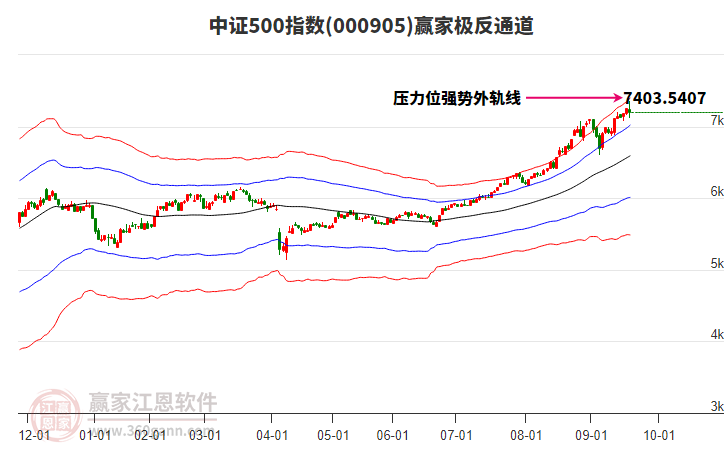 000905中證500贏家極反通道工具