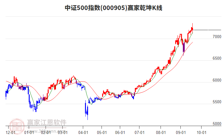 000905中證500贏家乾坤K線工具