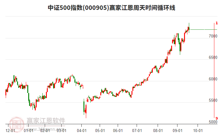 中證500指數(shù)贏家江恩周天時(shí)間循環(huán)線工具