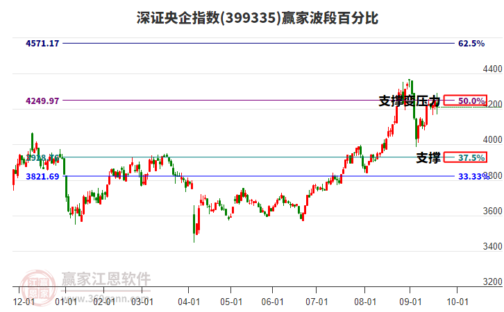 深證央企指數(shù)贏家波段百分比工具