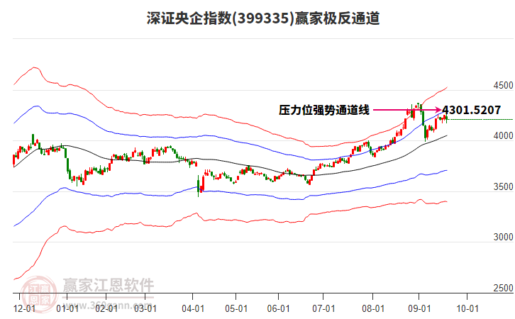 399335深證央企贏家極反通道工具