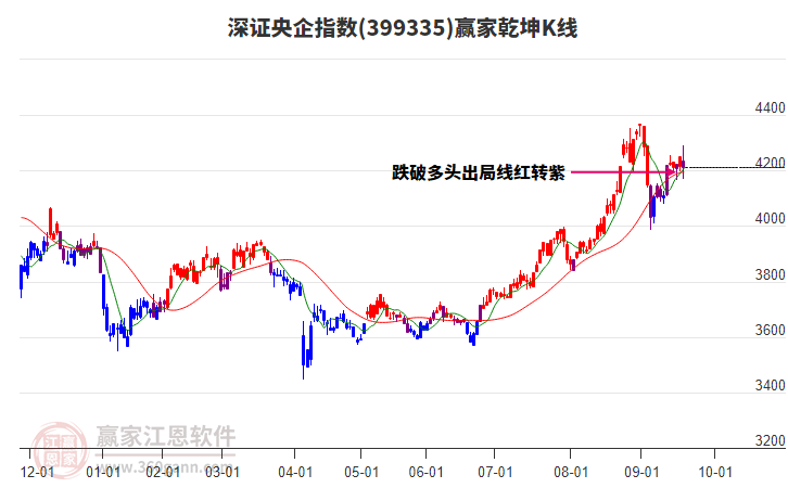 399335深證央企贏家乾坤K線工具