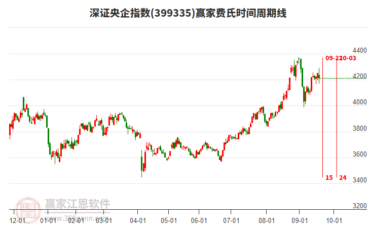 深證央企指數(shù)贏家費氏時間周期線工具