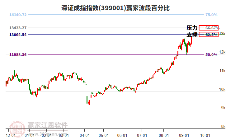 深證成指贏家波段百分比工具