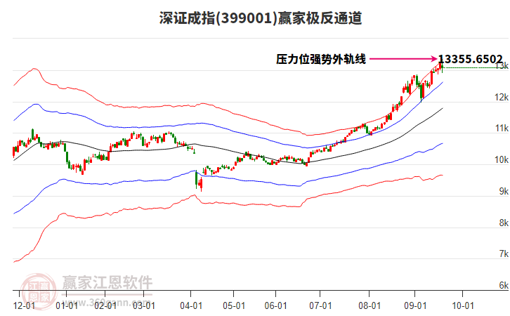399001深證成指贏家極反通道工具