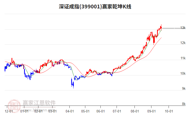399001深證成指贏家乾坤K線工具