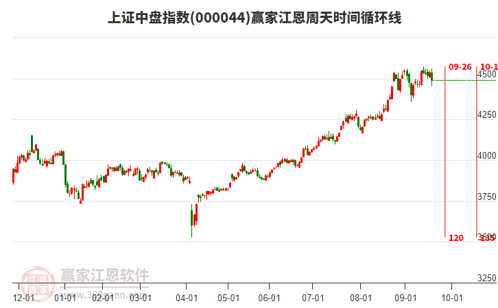 上證中盤指數(shù)贏家江恩周天時(shí)間循環(huán)線工具