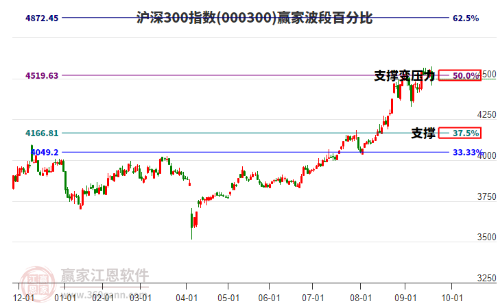 滬深300指數(shù)贏家波段百分比工具