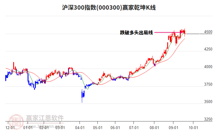 000300滬深300贏家乾坤K線工具