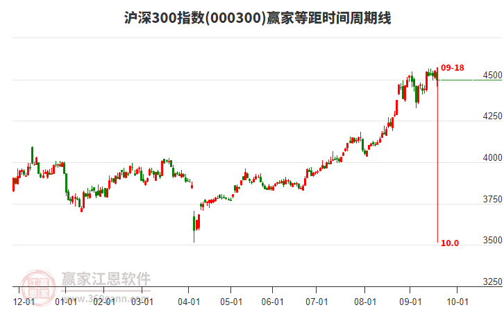 滬深300指數(shù)贏家等距時(shí)間周期線工具