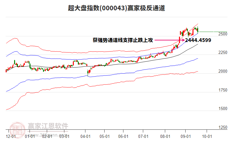 000043超大盤贏家極反通道工具