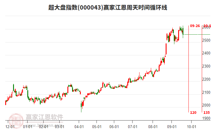 超大盤指數(shù)贏家江恩周天時間循環(huán)線工具
